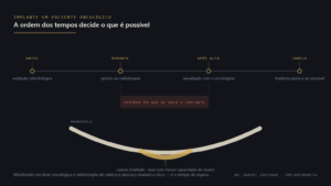 Linha do tempo do tratamento oncológico e mandíbula com o campo irradiado destacado, indicando quando o implante dentário se torna possível