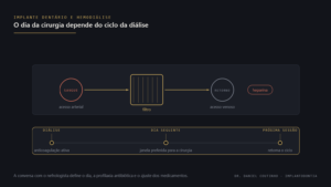 Diagrama do circuito de hemodiálise e linha do tempo indicando o dia mais indicado para a cirurgia de implante dentário
