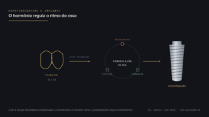 Diagrama ligando a glândula tireoide ao ciclo de remodelação óssea e à osseointegração do implante dentário