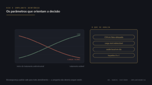Gráfico esquemático de CD4 subindo e carga viral caindo, ao lado dos parâmetros avaliados antes do implante dentário