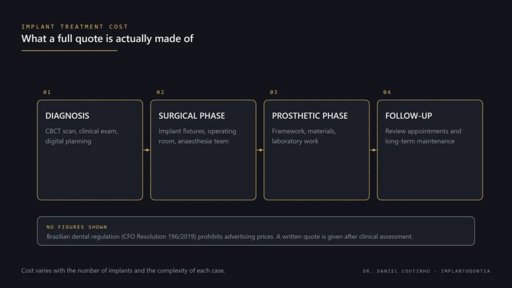 Diagram of the four components that make up implant treatment in Brazil: diagnosis, surgical phase, prosthetic phase and follow-up, with a note that figures are given individually after clinical assessment.