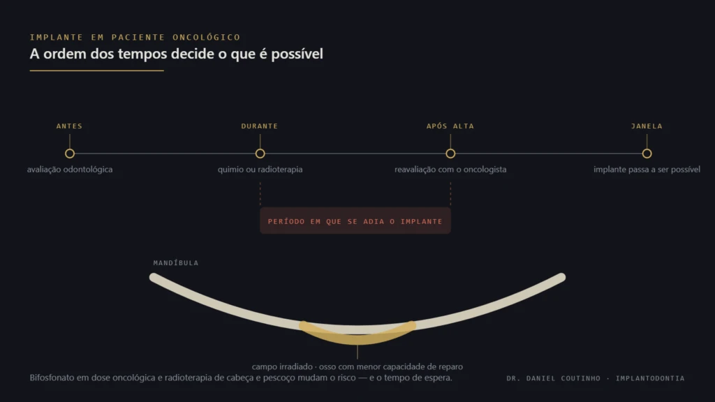 Linha do tempo do tratamento oncológico e mandíbula com o campo irradiado destacado, indicando quando o implante dentário se torna possível