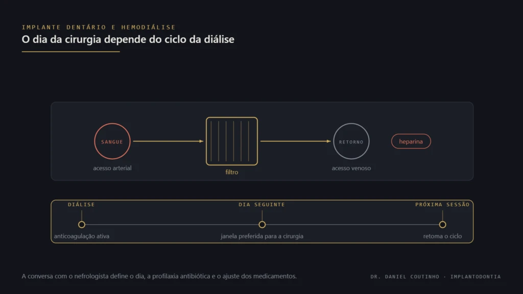 Diagrama do circuito de hemodiálise e linha do tempo indicando o dia mais indicado para a cirurgia de implante dentário
