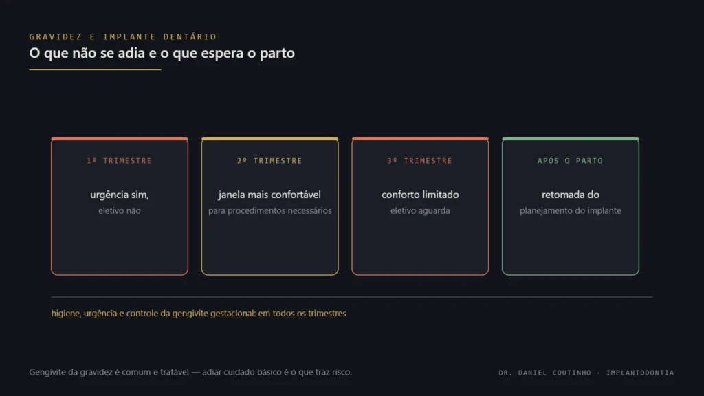 Quadro dos três trimestres da gestação e do pós-parto indicando o que se adia e o que não se adia no tratamento odontológico