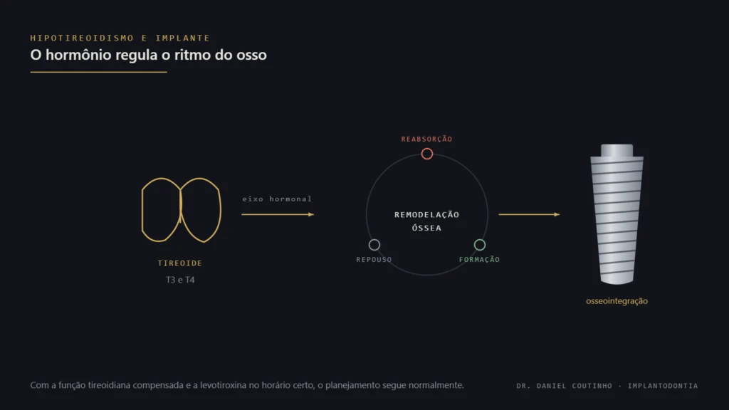 Diagrama ligando a glândula tireoide ao ciclo de remodelação óssea e à osseointegração do implante dentário