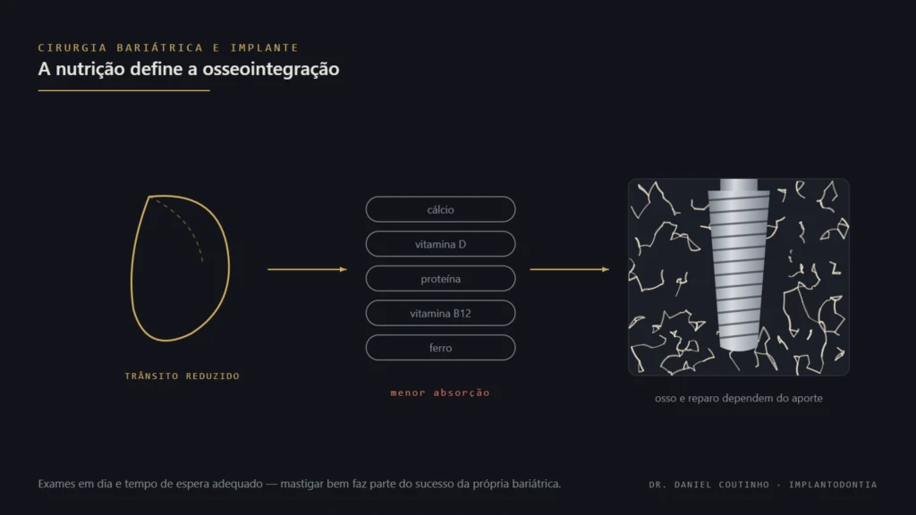 Diagrama do trânsito reduzido após cirurgia bariátrica, dos nutrientes envolvidos e do osso ao redor do implante dentário