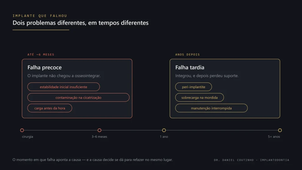 Esquema comparativo entre falha precoce do implante dentário, até cerca de seis meses, quando não houve osseointegração, e falha tardia, anos depois, quando o implante integrou e perdeu suporte, com linha do tempo da cirurgia até cinco anos